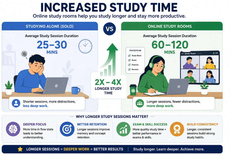 increased study time.