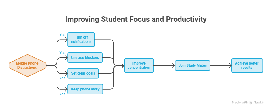 improving student focus and productivity/study mates.
